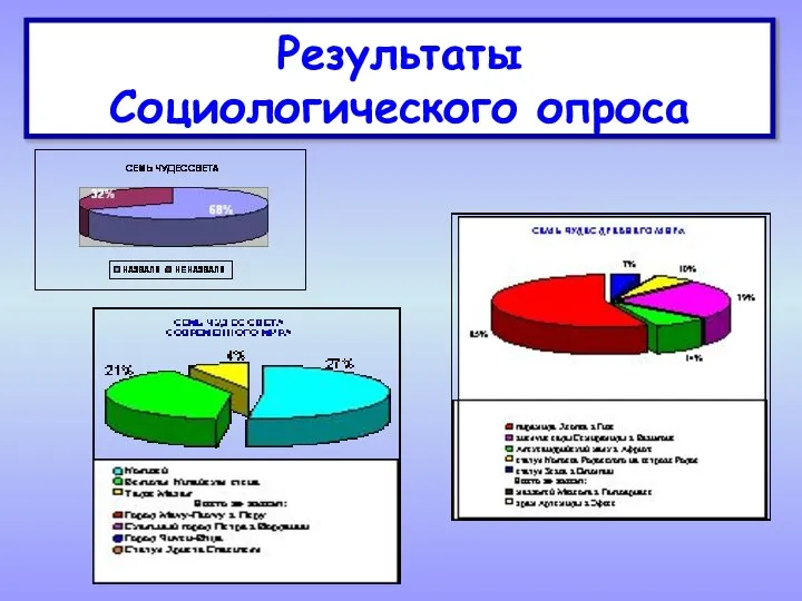 Результаты Социологического опроса