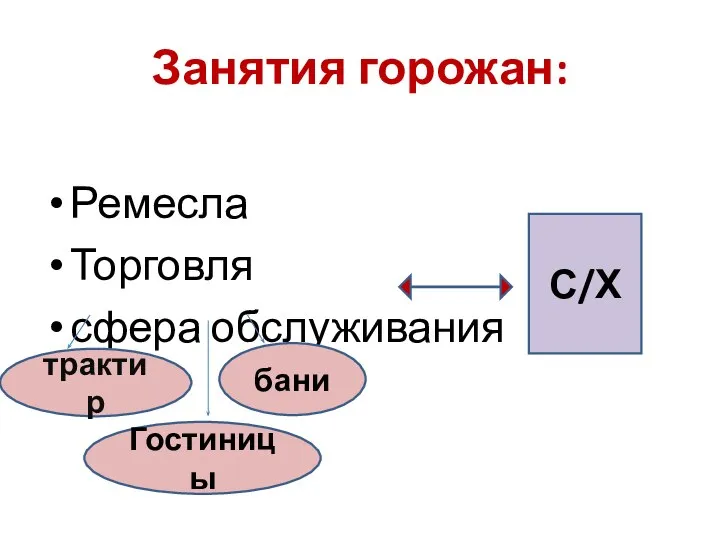 Занятия горожан: Ремесла Торговля сфера обслуживания трактир Гостиницы бани С/Х