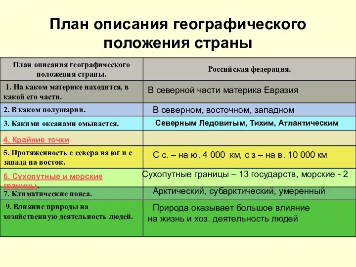 План описания географического положения страны В северной части материка Евразия В