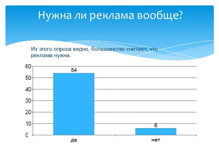 Нужна ли реклама вообще? Из этого опроса видно, большинство считают, что реклама нужна.