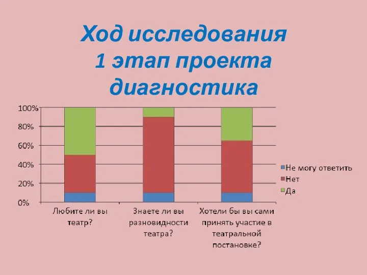 Ход исследования 1 этап проекта диагностика