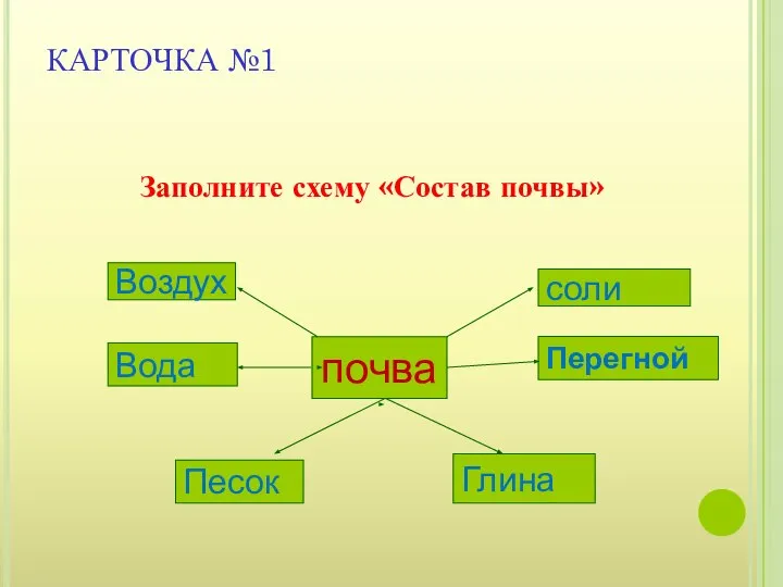 КАРТОЧКА №1 Заполните схему «Состав почвы» почва Воздух Вода Песок Глина Перегной соли