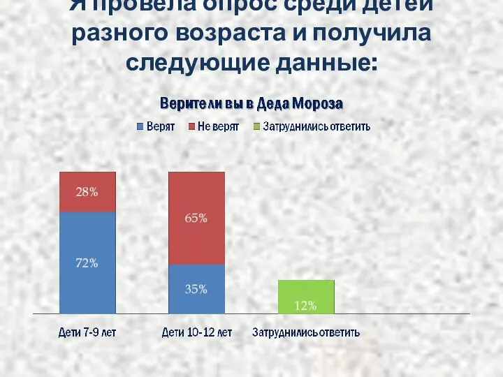 Я провела опрос среди детей разного возраста и получила следующие данные: