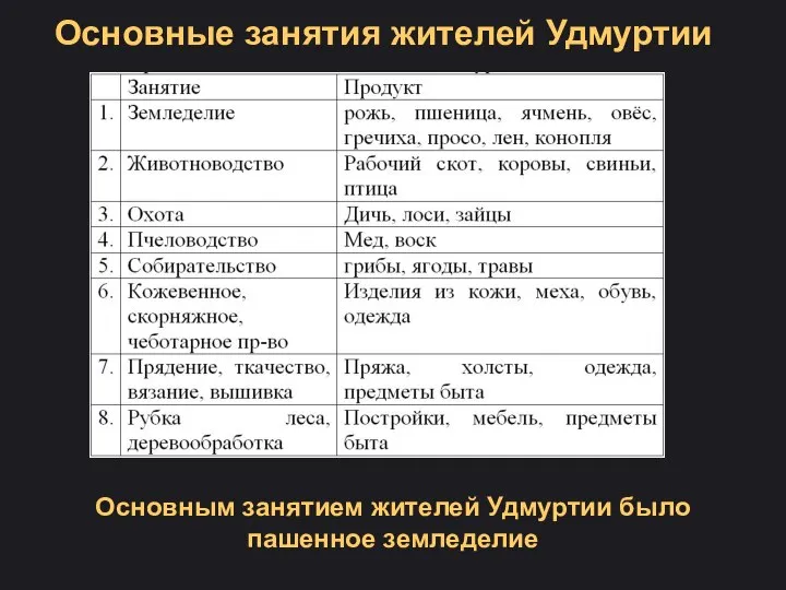 Основные занятия жителей Удмуртии Основным занятием жителей Удмуртии было пашенное земледелие