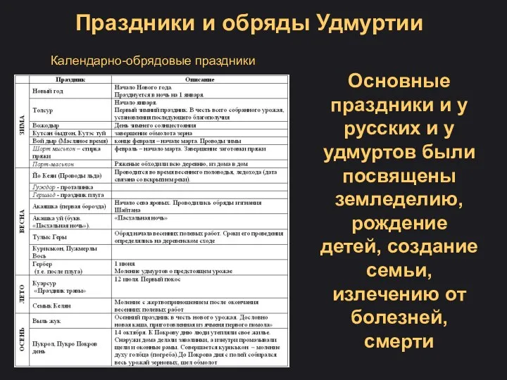 Календарно-обрядовые праздники Праздники и обряды Удмуртии Основные праздники и у русских