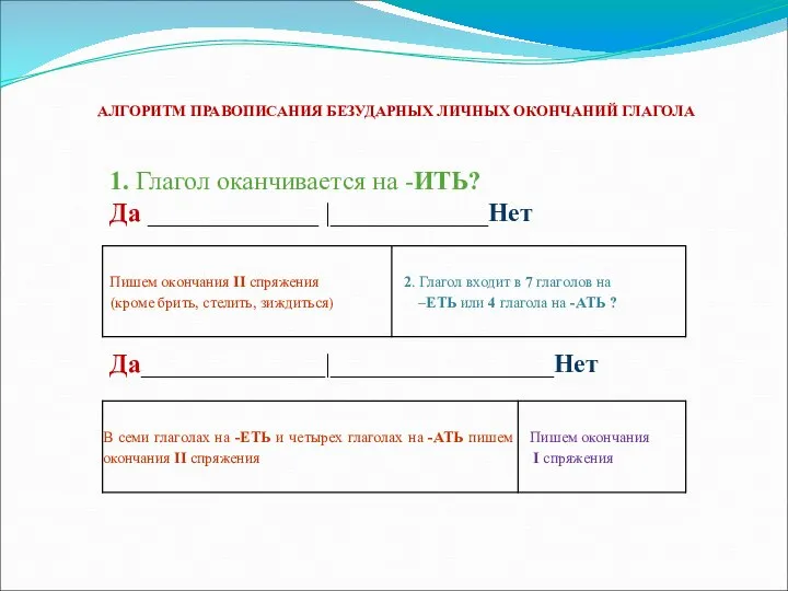 АЛГОРИТМ ПРАВОПИСАНИЯ БЕЗУДАРНЫХ ЛИЧНЫХ ОКОНЧАНИЙ ГЛАГОЛА 1. Глагол оканчивается на -ИТЬ? Да _____________ |____________Нет Да______________|_________________Нет