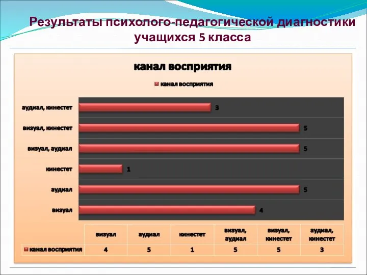 Результаты психолого-педагогической диагностики учащихся 5 класса