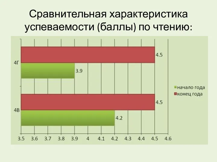 Сравнительная характеристика успеваемости (баллы) по чтению: