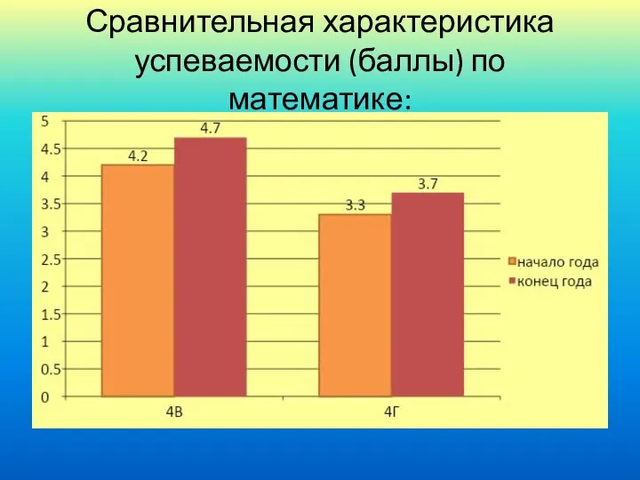 Сравнительная характеристика успеваемости (баллы) по математике: