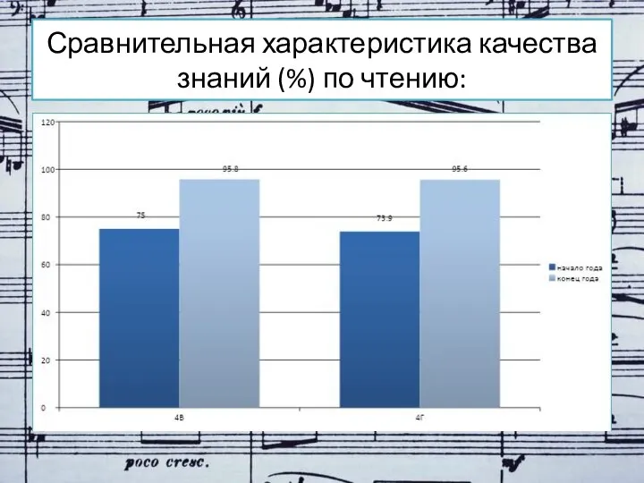 Сравнительная характеристика качества знаний (%) по чтению: