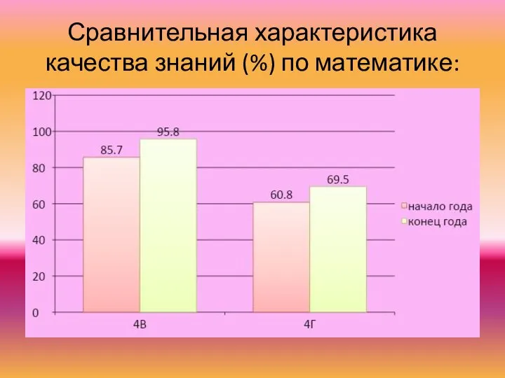 Сравнительная характеристика качества знаний (%) по математике: