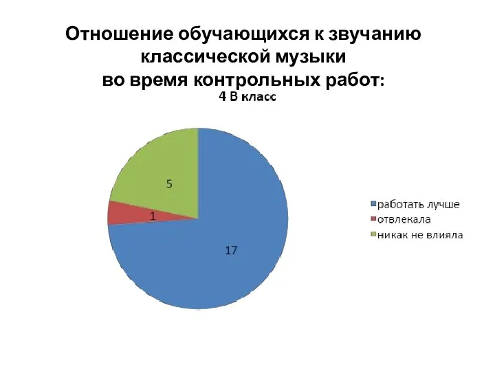 Отношение обучающихся к звучанию классической музыки во время контрольных работ: