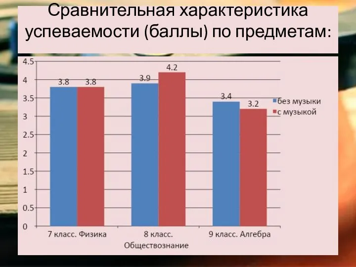 Сравнительная характеристика успеваемости (баллы) по предметам: