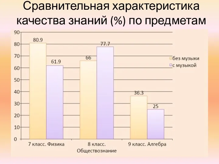 Сравнительная характеристика качества знаний (%) по предметам