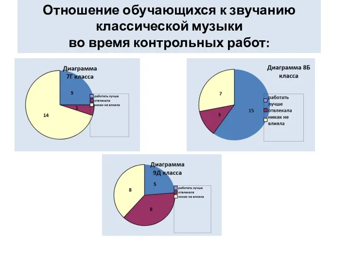 Отношение обучающихся к звучанию классической музыки во время контрольных работ: