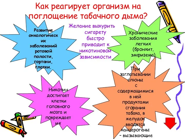 Желание выкурить сигарету быстро приводит к никотиновой зависимости Развитие онкологических заболеваний