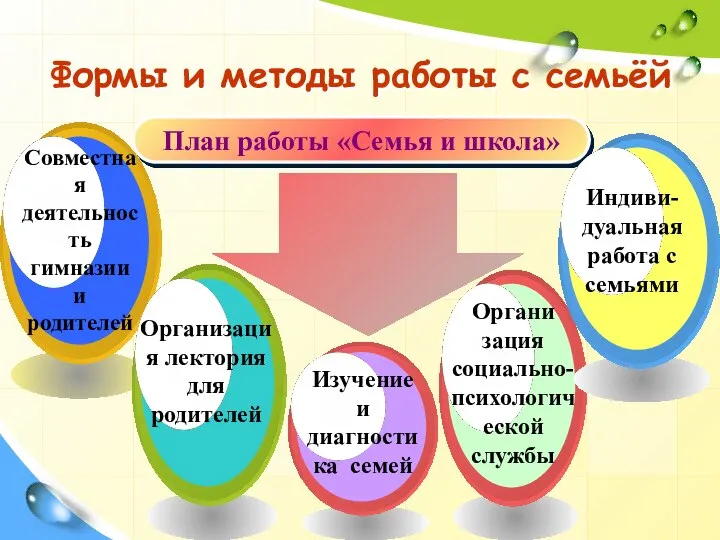 Формы и методы работы с семьёй План работы «Семья и школа»