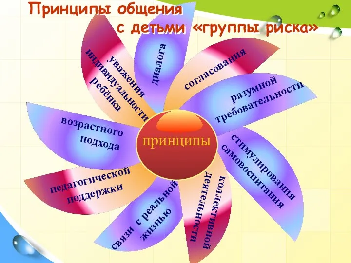 Принципы общения с детьми «группы риска» коллективной деятельности диалога согласования разумной