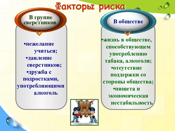 Факторы риска В группе сверстников В обществе нежелание учиться; давление сверстников;