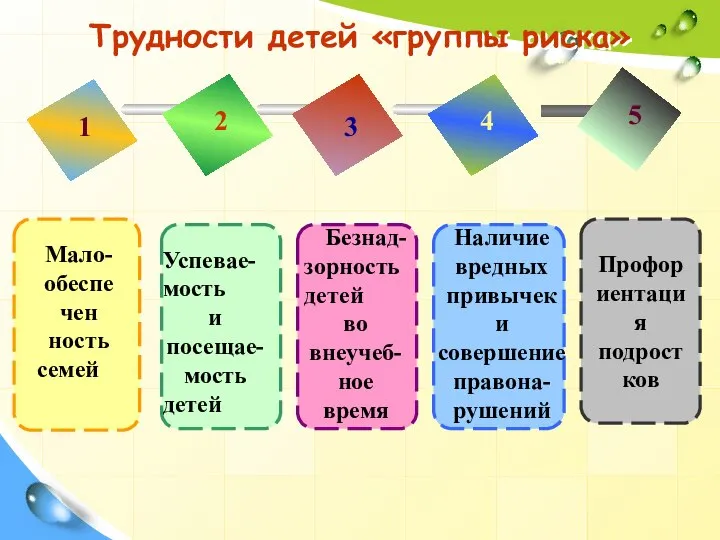 Трудности детей «группы риска» 1 2 3 4 5 Мало- обеспе