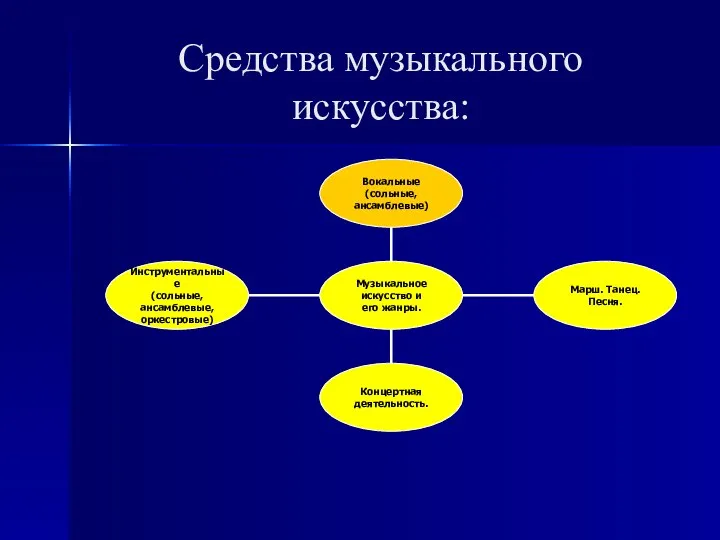 Средства музыкального искусства: