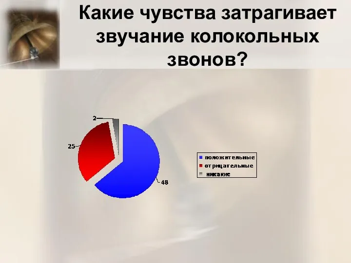 Какие чувства затрагивает звучание колокольных звонов?