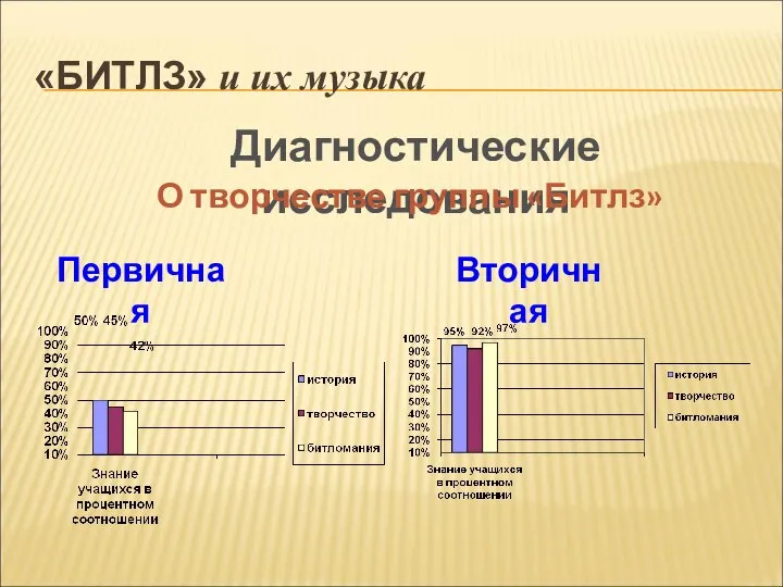 «БИТЛЗ» и их музыка Диагностические исследования Первичная Вторичная О творчестве группы «Битлз»