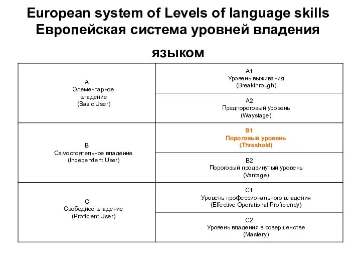 European system of Levels of language skills Европейская система уровней владения языком