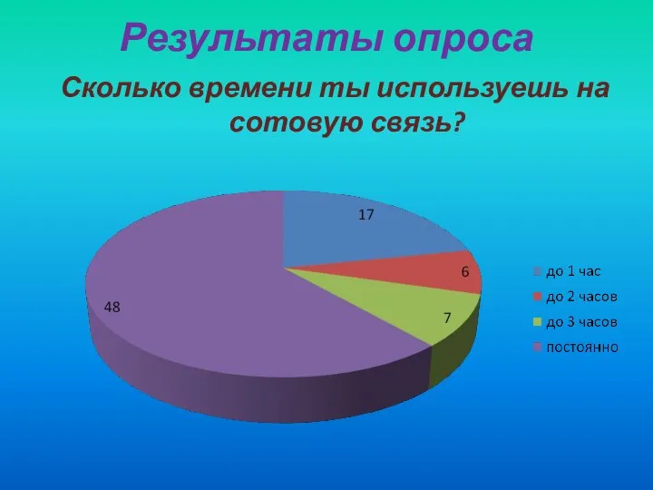 Результаты опроса Сколько времени ты используешь на сотовую связь?