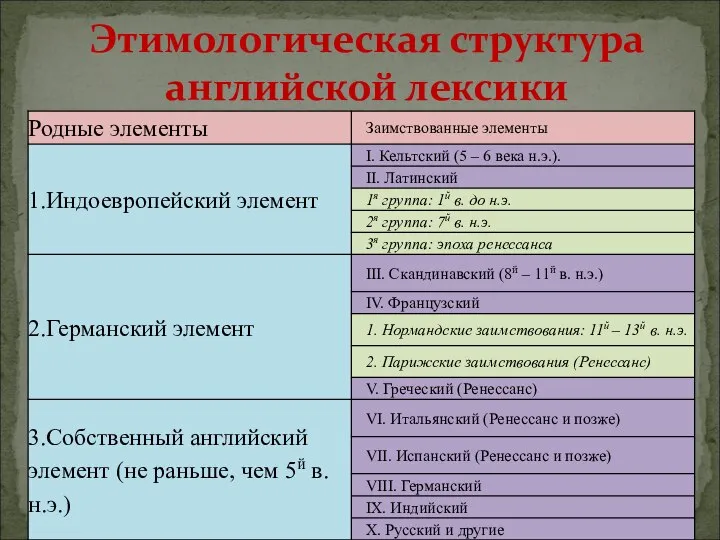 Этимологическая структура английской лексики