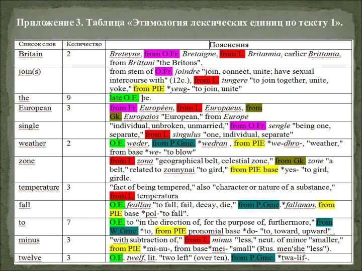 Приложение 3. Таблица «Этимология лексических единиц по тексту 1».