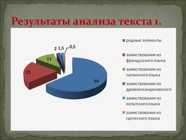 Результаты анализа текста 1.