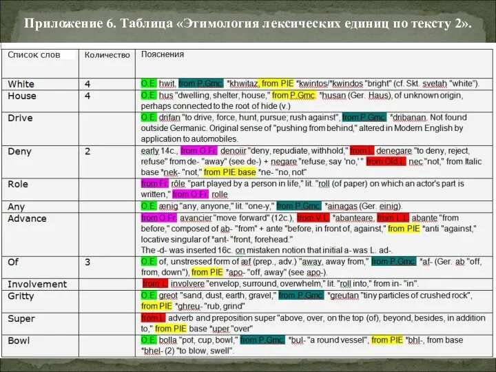 Приложение 6. Таблица «Этимология лексических единиц по тексту 2».