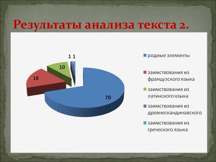 Результаты анализа текста 2.