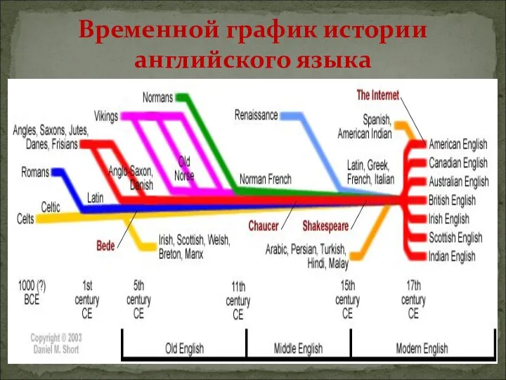 Временной график истории английского языка