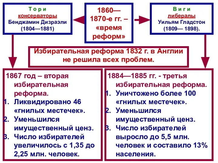 Т о р и консерваторы Бенджамин Дизраэли (1804—1881) В и г