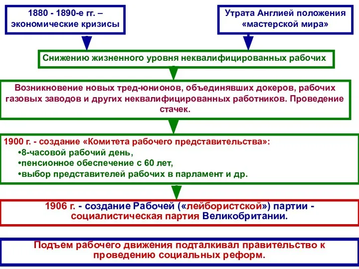 1880 - 1890-е гг. – экономические кризисы Утрата Англией положения «мастерской