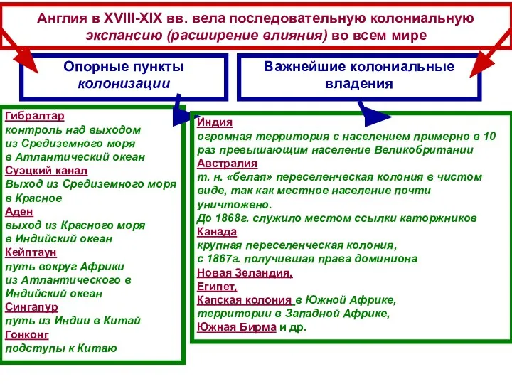 Англия в XVIII-XIX вв. вела последовательную колониальную экспансию (расширение влияния) во