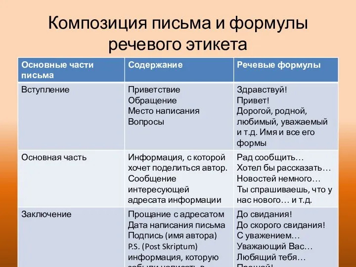 Композиция письма и формулы речевого этикета