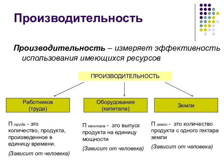 Производительность Производительность – измеряет эффективность использования имеющихся ресурсов ПРОИЗВОДИТЕЛЬНОСТЬ Работников (труда)