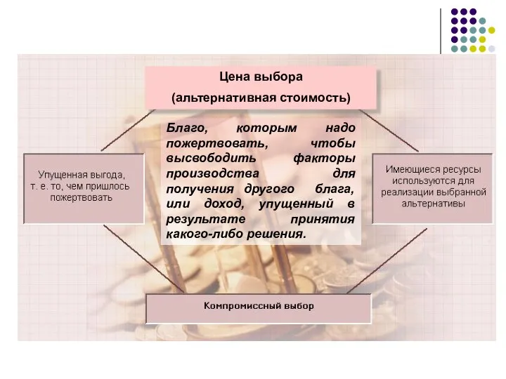 Цена выбора (альтернативная стоимость) Благо, которым надо пожертвовать, чтобы высвободить факторы