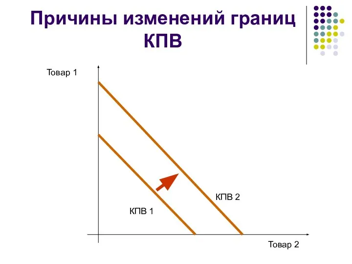 Причины изменений границ КПВ Товар 1 Товар 2 КПВ 1 КПВ 2