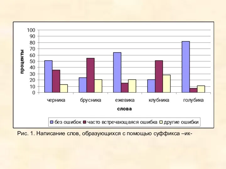 Рис. 1. Написание слов, образующихся с помощью суффикса –ик-