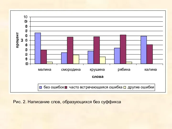 Рис. 2. Написание слов, образующихся без суффикса