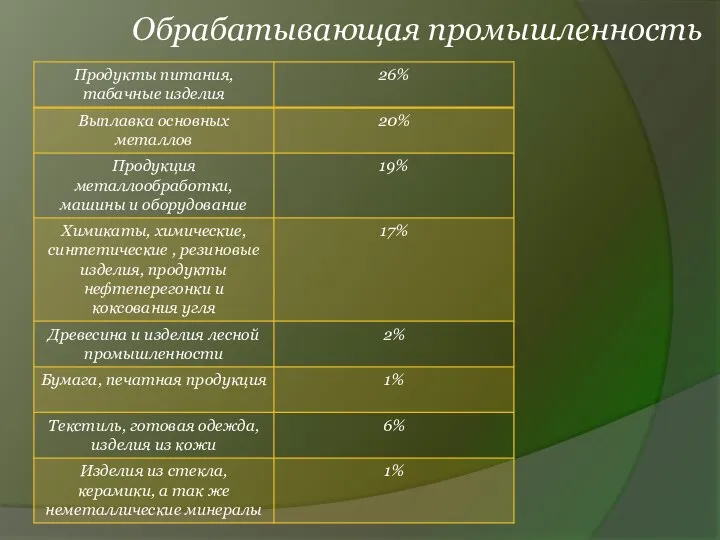 Обрабатывающая промышленность