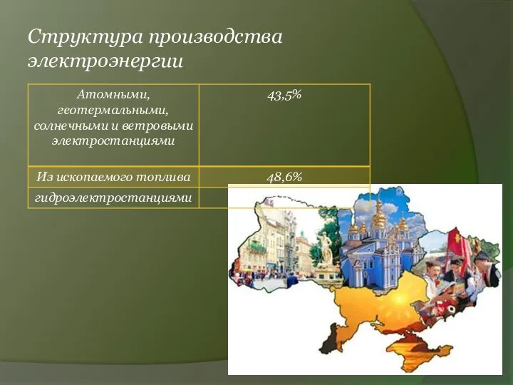 Структура производства электроэнергии