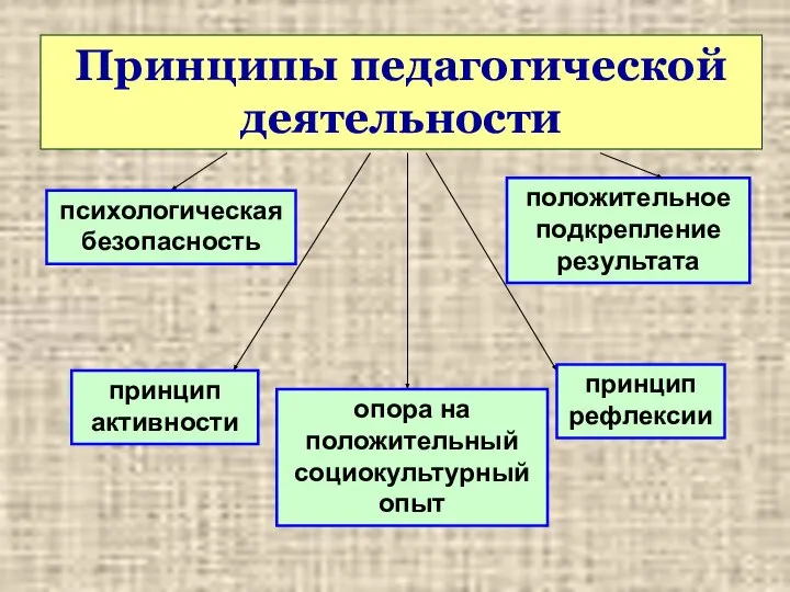 Принципы педагогической деятельности психологическая безопасность положительное подкрепление результата опора на положительный