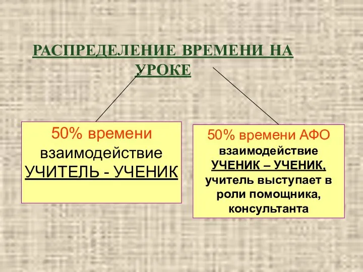 РАСПРЕДЕЛЕНИЕ ВРЕМЕНИ НА УРОКЕ 50% времени взаимодействие УЧИТЕЛЬ - УЧЕНИК 50%