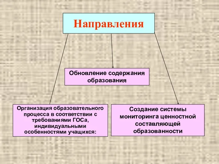 Направления Обновление содержания образования Организация образовательного процесса в соответствии с требованиями