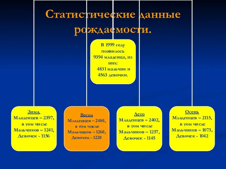 Статистические данные рождаемости.